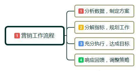 零基礎(chǔ)入門日用百貨互聯(lián)網(wǎng)營銷 概念、方法與實踐技巧